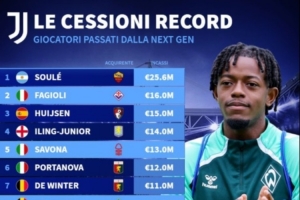 尤文青訓(xùn)賣人榜：蘇萊2560萬歐去羅馬居首，法喬利第二赫伊森第三