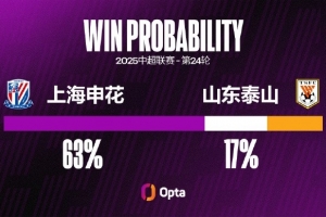 申花對(duì)泰山取得三連勝且都零封 這兩項(xiàng)數(shù)據(jù)都是對(duì)泰山最長(zhǎng)的記錄