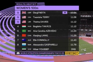 田徑世錦賽女子100米預(yù)賽：梁小靜11秒29小組第六無緣半決賽
