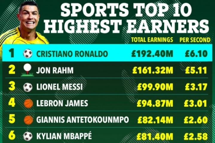 英媒盤點(diǎn)去年體壇收入榜：C羅1.92億鎊第1，梅西第3詹姆斯第4