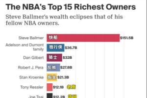 NBA最有錢老板Top15：鮑爾默第1！湖人新老板第15