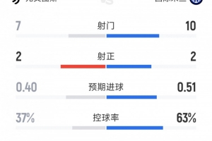 尤文2-1國米半場數(shù)據(jù)：射門7-10，射正2-2，國米控球率63%
