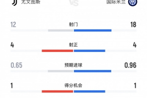 高效！尤文vs國(guó)米8次射正進(jìn)7球，尤文4射正4進(jìn)球、國(guó)米4射正3進(jìn)球