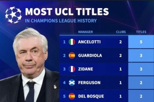 歐冠奪冠次數(shù)榜：教練安切洛蒂5冠居首，球員魔笛等5人斬獲6冠