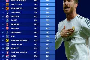 歐冠積分排行：皇仁薩前三斷層領(lǐng)先，曼聯(lián)第4，阿森納第9紅軍第10