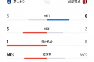 蓉城vs蔚山HD半場數(shù)據(jù)：蓉城6射2正1進(jìn)球，得分機(jī)會為0次