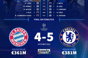 今夜誰將取勝？德轉回顧12年歐冠決賽雙方陣容，切爾西安聯(lián)奪冠