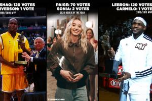 和詹姆斯奧尼爾并列！美媒：佩奇加入了“險(xiǎn)些全票”俱樂部