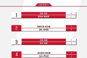 斯諾克英格蘭公開賽戰(zhàn)績：趙心童3桿破百，11位中國選手晉級32強