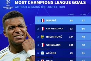 未奪冠球員歐冠進(jìn)球榜：姆巴佩57球居首，范尼、伊布二三位