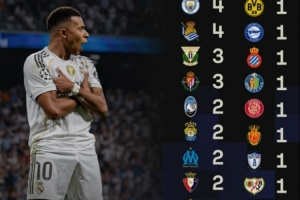 姆巴佩皇馬生涯50球分布：對(duì)陣巴薩5球最多，對(duì)曼城4球并列次席