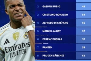 皇馬隊(duì)史50球場(chǎng)次排行榜：姆巴佩第9，C羅第3迪斯蒂法諾第4