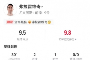 DV9本場替補30分鐘2射進2球 1助攻+1造良機 獲評9.5分全場最高