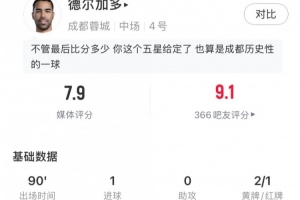 斬蓉城亞冠首球+補時染紅，德爾加多數據：3射門3射正，獲評7.9分