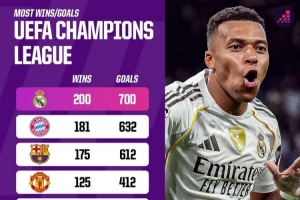 歐冠之王！皇馬歐冠200場(chǎng)勝場(chǎng)和700個(gè)進(jìn)球居首，力壓拜仁、巴薩