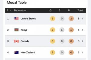 世錦賽獎牌榜：美國6金2銅領跑 中國1銀1銅第15 亞洲僅中日韓上榜