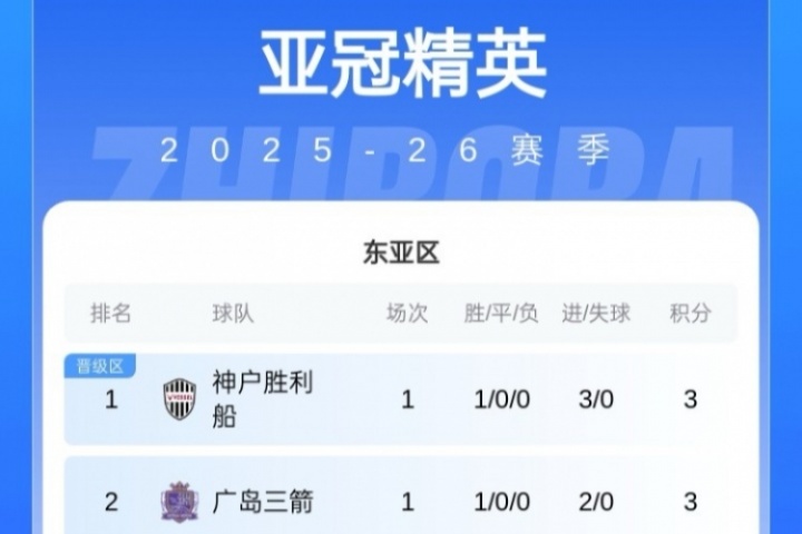 亞冠東亞區(qū)積分榜：中超3隊全敗均0分，海港丟3球暫墊底
