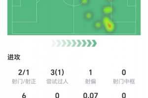 出戰(zhàn)58分鐘，伊薩克數(shù)據(jù)：兩射1正，1次關(guān)鍵傳球，6次丟失球權(quán)