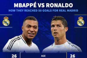 均為26歲！姆巴佩皇馬50球用時(shí)64場(chǎng)而C羅54場(chǎng)，姆總身價(jià)2倍于C羅