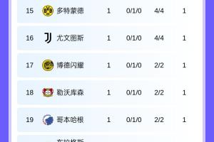 首輪結(jié)束！歐冠積分榜：法蘭克福榜首，巴薩、曼城皆取勝