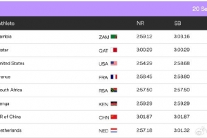 田徑世錦賽中國隊明晚接力項(xiàng)目分組：男子4×100跟英國、日本同組