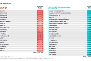 西甲工資帽：皇馬7.61億歐第1 巴薩降1億至3.51億 塞維墊底2200萬