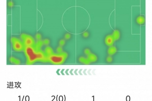 最大威脅，格拉利什本場數(shù)據(jù)：4次關鍵傳球，6次被犯規(guī)，2搶斷