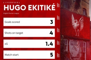 埃基蒂克加盟利物浦以來5場英超皆首發(fā)，射正4次打進3球