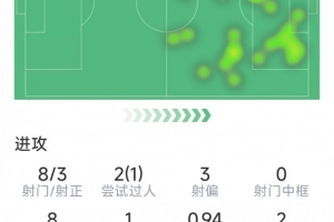 姆巴佩本場數(shù)據(jù)：打進世界波，8射3正，2次錯失良機，1次關(guān)鍵傳球