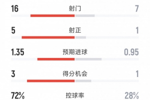 皇馬2-0西班牙人全場數(shù)據(jù)：射門16-8，射正5-1，得分機會3-1