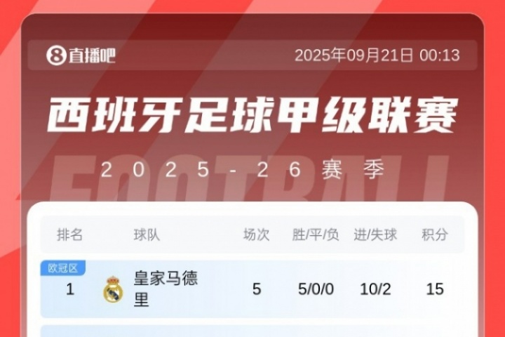 西甲積分榜：皇馬開局5連勝登頂，先賽領(lǐng)先第二巴薩5分