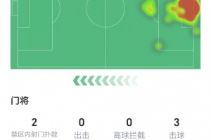 出擊猶豫？多納魯馬全場數(shù)據(jù)：兩次撲救，22次長傳成功率36.4%