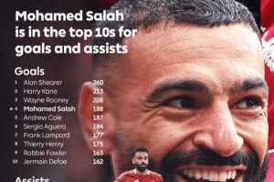 188球+89助攻！薩拉赫位列英超歷史射手榜第四、歷史助攻榜第九
