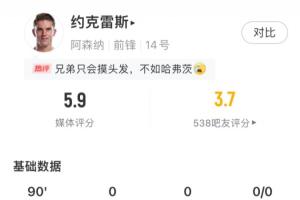 大中鋒啞火！約克雷斯對曼城僅23次觸球，0射門0過人全隊評分最低