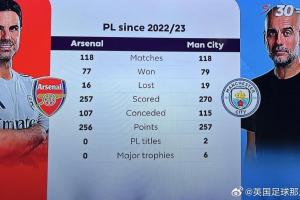 2022/23賽季以來，阿爾特塔在英超只比瓜帥少拿1分，但冠軍0-6