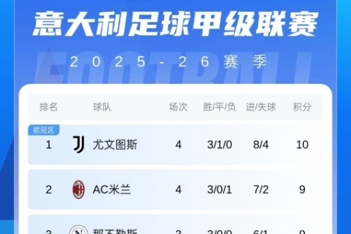 意甲積分榜：國(guó)米止2連敗升至第十，尤文暫領(lǐng)跑，AC米蘭第二