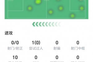 B席數(shù)據(jù)：全場(chǎng)零射門，1次過(guò)人未成功，1次關(guān)鍵傳球，獲評(píng)6.8分