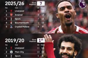 攔不住了？英超歷史5輪5分領(lǐng)跑僅出現(xiàn)3次利物浦獨(dú)占2次，上次奪冠