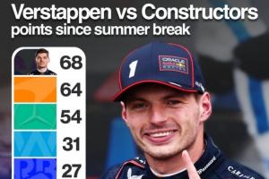 汽車人！維斯塔潘夏休后拿的分數(shù)比其它車隊都多，他一人拿了68分