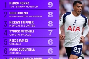 英超后衛(wèi)創(chuàng)造機會排行：波羅9次居首 布埃諾、特里皮爾8次