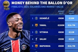 金球獎(jiǎng)前10球員年薪：姆巴佩3130萬歐最高，登貝萊1800萬歐