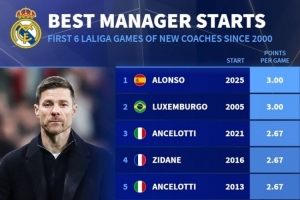 本世紀(jì)皇馬新帥前6場聯(lián)賽場均積分榜：阿隆索3分居首，安帥2.67分