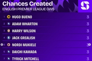 英超第5輪創(chuàng)造機會榜：烏戈-布埃諾等8名球員各創(chuàng)造3次機會