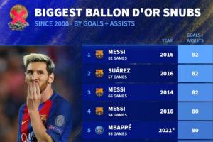 無緣金球年份最高進(jìn)球+助攻數(shù)據(jù)榜：前4梅西占3席 C羅3度上榜