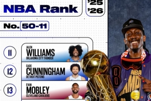 ESPN百大球員50-11：恩比德47 申京25 哈登23 巴特勒18 杰倫威11