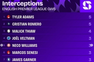 英超第5輪攔截榜：泰勒-亞當斯、羅梅羅5次最多