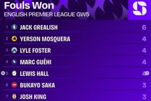 英超第5輪造犯規(guī)榜：格拉利什6次居首，格伊等4人4次第二