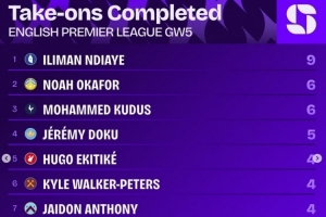 英超第5輪過人榜：恩迪亞耶9次最多，奧卡福、庫杜斯各6次第二