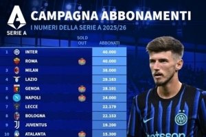 意甲季票銷售數(shù)量榜：國米、羅馬4萬張并列第一 米蘭3.8萬第三