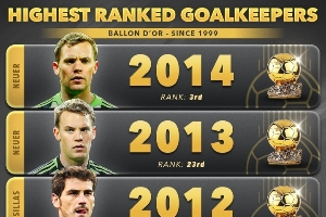 本世紀(jì)門將金球排名：06年布馮第二 卡恩兩度第三 14年諾伊爾第三
